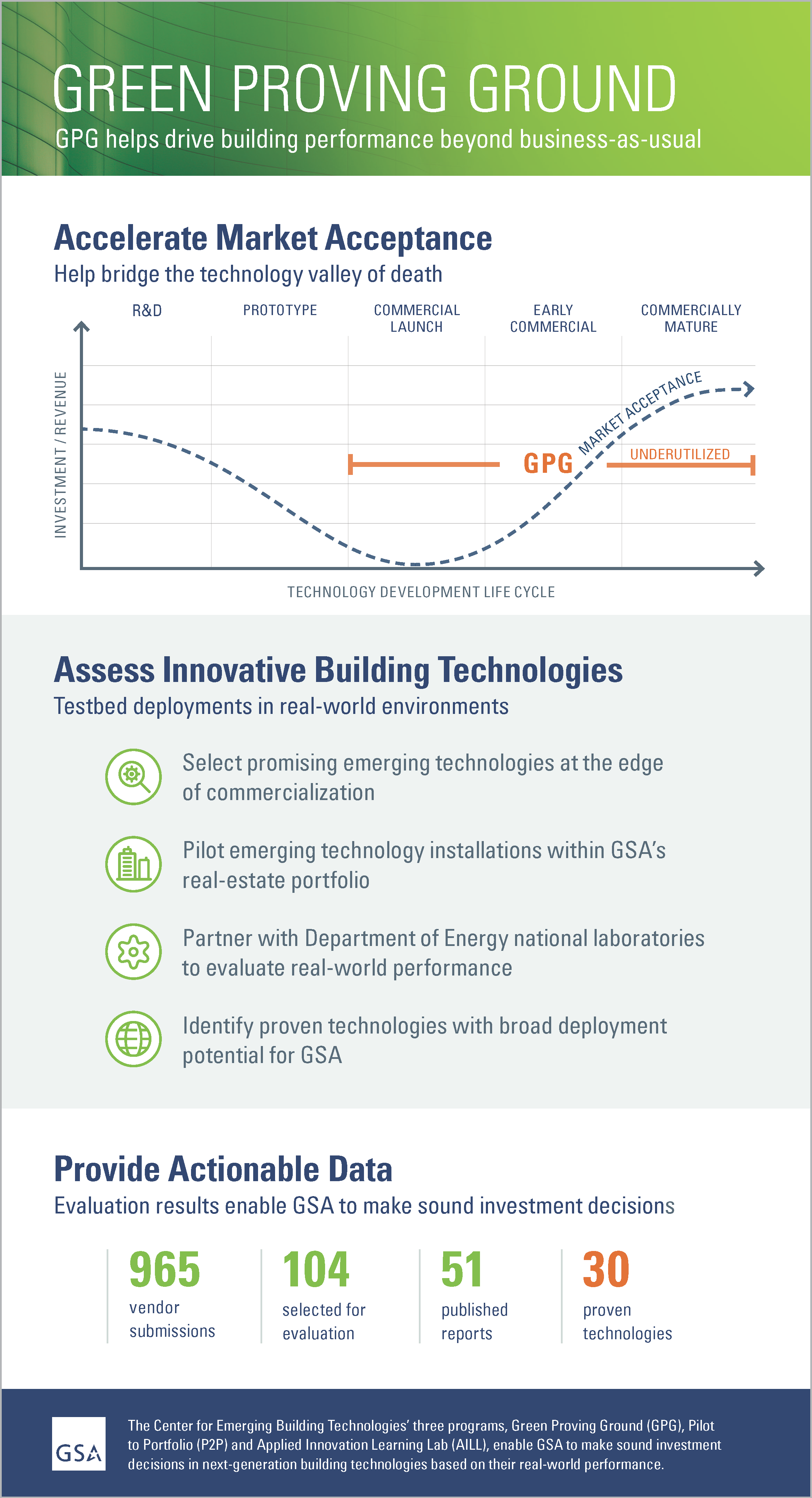 About Green Proving Ground (GPG) GSA